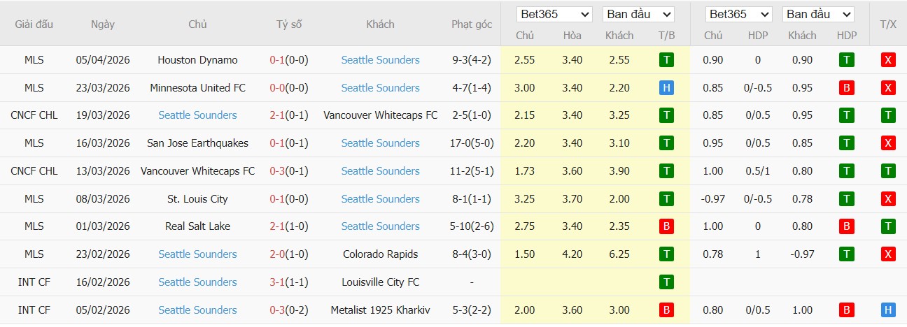 Soi kèo phạt góc Tigres UANL vs Seattle Sounders, 8h ngày 09/04 - Ảnh 3