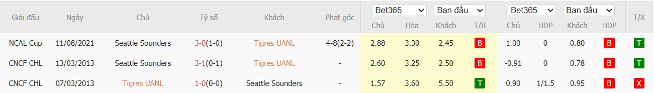 Soi kèo phạt góc Tigres UANL vs Seattle Sounders, 8h ngày 09/04 - Ảnh 4