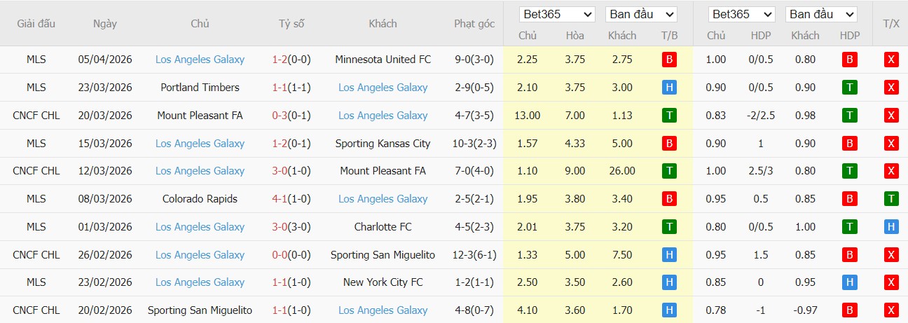 Soi kèo phạt góc Toluca vs LA Galaxy, 10h ngày 09/04 - Ảnh 2