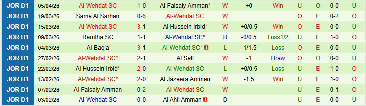 Nhận định, Soi kèo Al-Baq'a vs Al-Wehdat 23h30 ngày 9/4: Khách ca khúc khải hoàn - Ảnh 3