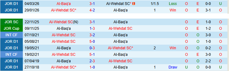 Nhận định, Soi kèo Al-Baq'a vs Al-Wehdat 23h30 ngày 9/4: Khách ca khúc khải hoàn - Ảnh 4