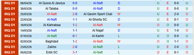 Nhận định, Soi kèo Al-Naft vs Al Gharraf 23h30 ngày 9/4: Khó thua trên sân nhà - Ảnh 2