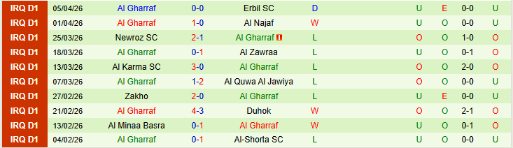 Nhận định, Soi kèo Al-Naft vs Al Gharraf 23h30 ngày 9/4: Khó thua trên sân nhà - Ảnh 3