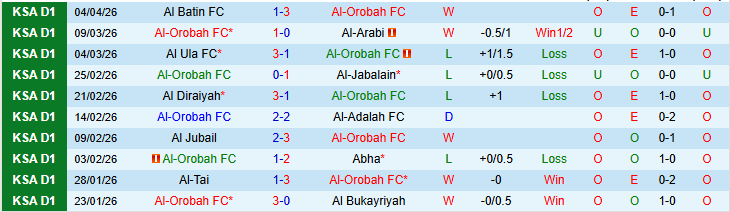 Nhận định, Soi kèo Al-Orobah vs Al-Faisaly Harmah 23h20 ngày 9/4: Cuộc chiến top 4 - Ảnh 3