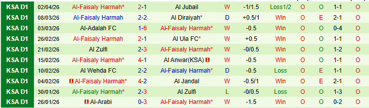 Nhận định, Soi kèo Al-Orobah vs Al-Faisaly Harmah 23h20 ngày 9/4: Cuộc chiến top 4 - Ảnh 4