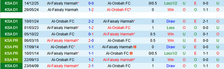 Nhận định, Soi kèo Al-Orobah vs Al-Faisaly Harmah 23h20 ngày 9/4: Cuộc chiến top 4 - Ảnh 5