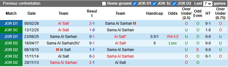 Nhận định, Soi kèo Al Salt vs Sama Al Sarhan 21h00 ngày 9/4: Đánh bại “kho điểm” - Ảnh 1