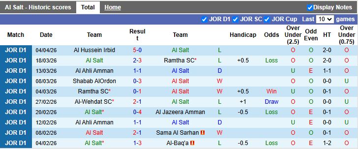 Nhận định, Soi kèo Al Salt vs Sama Al Sarhan 21h00 ngày 9/4: Đánh bại “kho điểm” - Ảnh 2