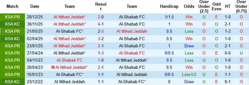 Nhận định, Soi kèo Al-Shabab vs Al Ittihad 1h00 ngày 11/4: Chủ nhà trắng tay - Ảnh 2