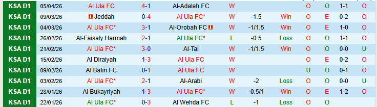 Nhận định, Soi kèo Al Ula vs Abha 23h20 ngày 9/4: Đôi công hấp dẫn - Ảnh 2