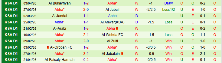 Nhận định, Soi kèo Al Ula vs Abha 23h20 ngày 9/4: Đôi công hấp dẫn - Ảnh 3