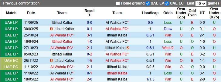 Nhận định, Soi kèo Al Wahda vs Ittihad Kalba 20h55 ngày 9/4: Đối thủ ưa thích - Ảnh 1