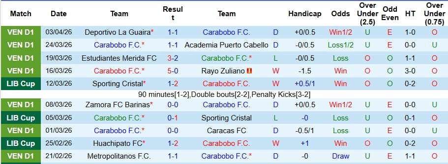 Nhận định, Soi kèo Carabobo vs Red Bull Bragantino 7h30 ngày 10/4: Trắng tay trên sân nhà - Ảnh 1
