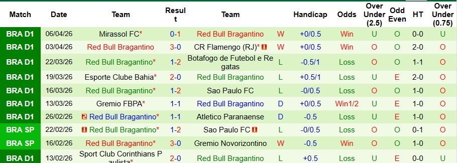 Nhận định, Soi kèo Carabobo vs Red Bull Bragantino 7h30 ngày 10/4: Trắng tay trên sân nhà - Ảnh 2