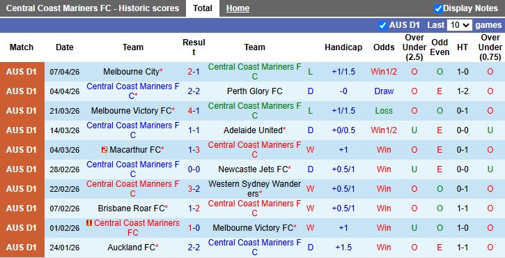 Nhận định, Soi kèo Central Coast Mariners vs Brisbane Roar 16h35 ngày 10/4: 3 điểm cho chủ nhà - Ảnh 2