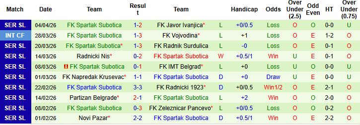 Nhận định, Soi kèo Crvena Zvezda vs Spartak Subotica 00h00 ngày 10/04: Chênh lệch đẳng cấp - Ảnh 2