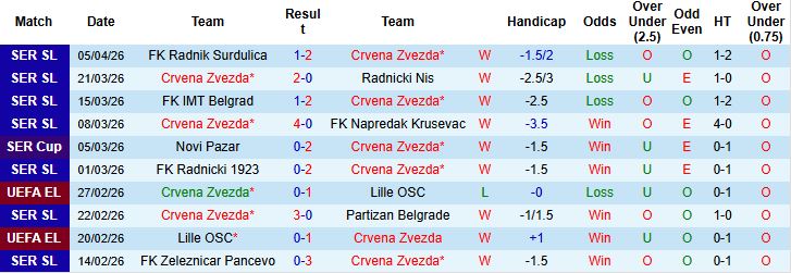 Nhận định, Soi kèo Crvena Zvezda vs Spartak Subotica 00h00 ngày 10/04: Chênh lệch đẳng cấp - Ảnh 3