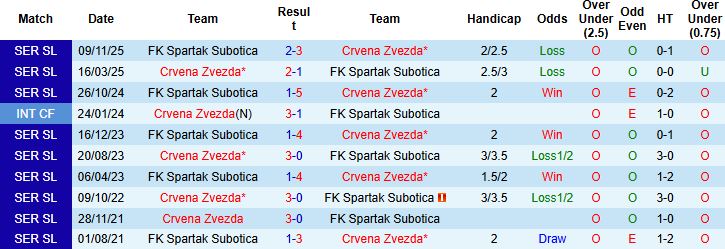 Nhận định, Soi kèo Crvena Zvezda vs Spartak Subotica 00h00 ngày 10/04: Chênh lệch đẳng cấp - Ảnh 4