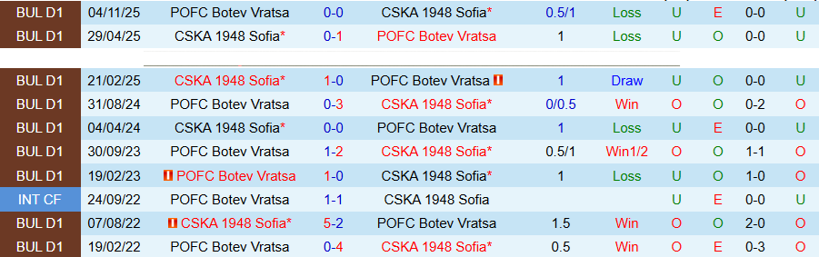 Nhận định, Soi kèo CSKA 1948 Sofia vs Botev Vratsa, 19h30 ngày 10/4: Chủ nhà giữ điểm - Ảnh 1