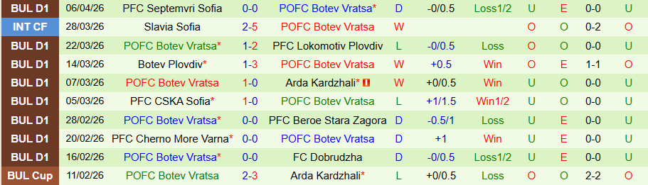 Nhận định, Soi kèo CSKA 1948 Sofia vs Botev Vratsa, 19h30 ngày 10/4: Chủ nhà giữ điểm - Ảnh 2