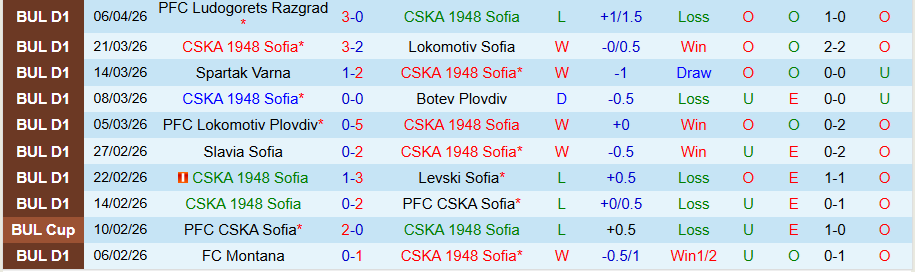 Nhận định, Soi kèo CSKA 1948 Sofia vs Botev Vratsa, 19h30 ngày 10/4: Chủ nhà giữ điểm - Ảnh 3
