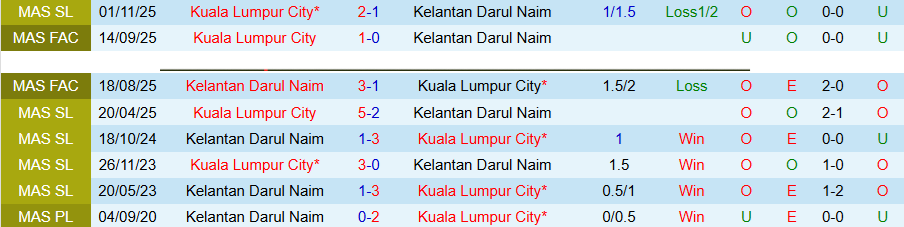 Nhận định, Soi kèo Kelantan Darul Naim vs Kuala Lumpur City, 20h00 ngày 10/4: Con mồi ưa thích - Ảnh 1