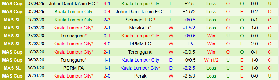 Nhận định, Soi kèo Kelantan Darul Naim vs Kuala Lumpur City, 20h00 ngày 10/4: Con mồi ưa thích - Ảnh 2