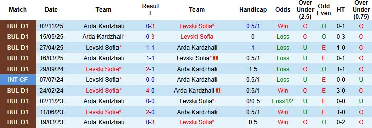 Nhận định, Soi kèo Levski Sofia vs Arda Kardzhali 00h30 ngày 10/04: Hòa là đẹp - Ảnh 4