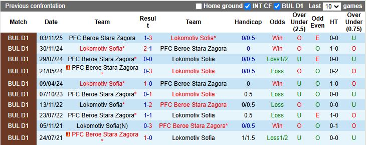Nhận định, Soi kèo Lokomotiv Sofia vs Beroe Stara Zagora 19h30 ngày 9/4: 3 điểm dễ dàng - Ảnh 1