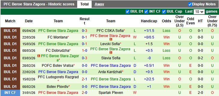 Nhận định, Soi kèo Lokomotiv Sofia vs Beroe Stara Zagora 19h30 ngày 9/4: 3 điểm dễ dàng - Ảnh 3