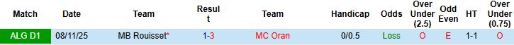 Nhận định, Soi kèo MC Oran vs MB Rouisset 23h45 ngày 09/04: Tiếp đà hưng phấn - Ảnh 4