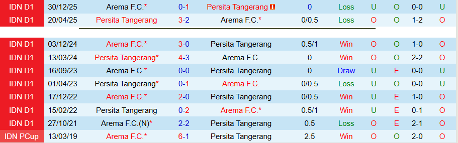 Nhận định, Soi kèo Persita Tangerang vs Arema, 19h00 ngày 10/4: Chủ nhà chiếm ưu thế - Ảnh 1