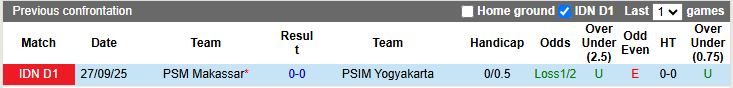 Nhận định, Soi kèo PSIM Yogyakarta vs PSM Makassar 15h30 ngày 10/4: Khó phân thắng bại - Ảnh 1