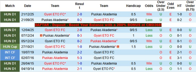 Nhận định, Soi kèo Puskas Akademia vs Gyori ETO, 22h45 ngày 10/4: Vững chắc ngôi vua - Ảnh 2
