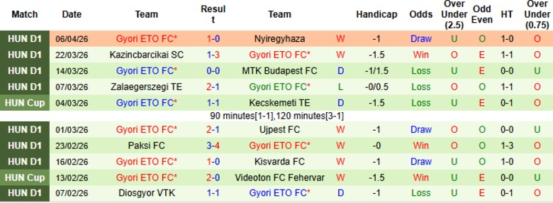 Nhận định, Soi kèo Puskas Akademia vs Gyori ETO, 22h45 ngày 10/4: Vững chắc ngôi vua - Ảnh 4