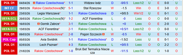 Nhận định, Soi kèo Rakow Czestochowa vs GKS Katowice 23h30 ngày 9/4: Điểm tựa sân nhà - Ảnh 2