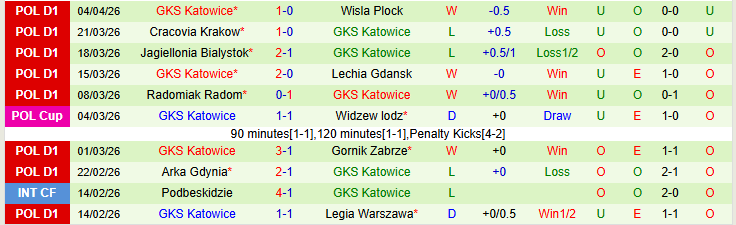 Nhận định, Soi kèo Rakow Czestochowa vs GKS Katowice 23h30 ngày 9/4: Điểm tựa sân nhà - Ảnh 3