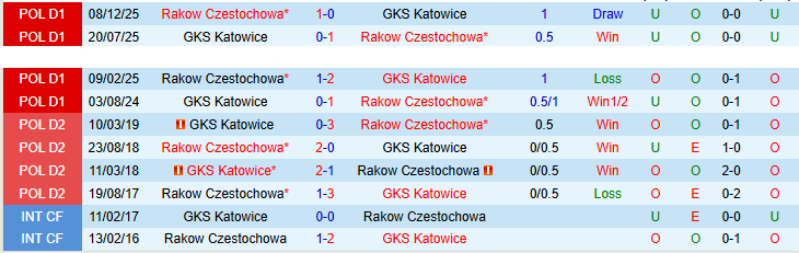 Nhận định, Soi kèo Rakow Czestochowa vs GKS Katowice 23h30 ngày 9/4: Điểm tựa sân nhà - Ảnh 4