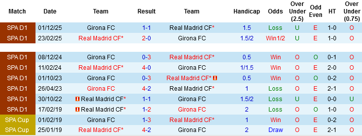 Nhận định, Soi kèo Real Madrid vs Girona, 02h00 ngày 11/4: Níu giữ hy vọng - Ảnh 2