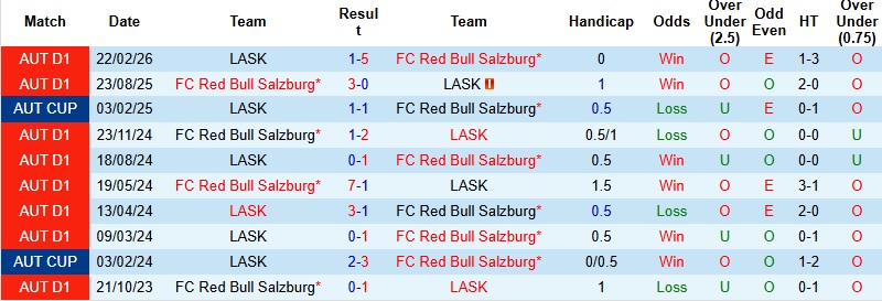 Nhận định, Soi kèo Salzburg vs LASK 0h30 ngày 11/4: Thử thách bản lĩnh - Ảnh 2