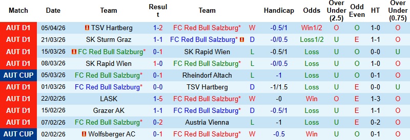 Nhận định, Soi kèo Salzburg vs LASK 0h30 ngày 11/4: Thử thách bản lĩnh - Ảnh 3