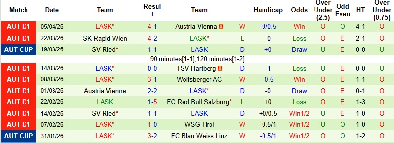 Nhận định, Soi kèo Salzburg vs LASK 0h30 ngày 11/4: Thử thách bản lĩnh - Ảnh 4