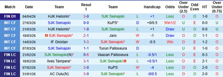 Nhận định, Soi kèo SJK Seinajoki vs Mariehamn, 23h00 ngày 10/4: Mở điểm mùa mới - Ảnh 3