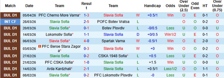Nhận định, Soi kèo Slavia Sofia vs Septemvri Sofia, 22h00 ngày 10/4: Nguy cơ xuống đáy - Ảnh 3