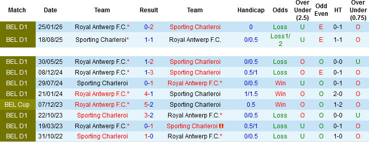 Nhận định, Soi kèo Sporting Charleroi vs Royal Antwerp, 01h45 ngày 11/4: Cần một cú hích - Ảnh 2