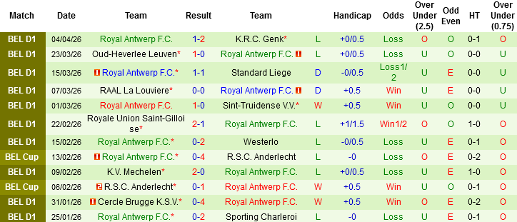 Nhận định, Soi kèo Sporting Charleroi vs Royal Antwerp, 01h45 ngày 11/4: Cần một cú hích - Ảnh 4