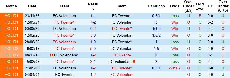 Nhận định, Soi kèo Twente vs Volendam 1h00 ngày 11/4: Khách yếu vía - Ảnh 2