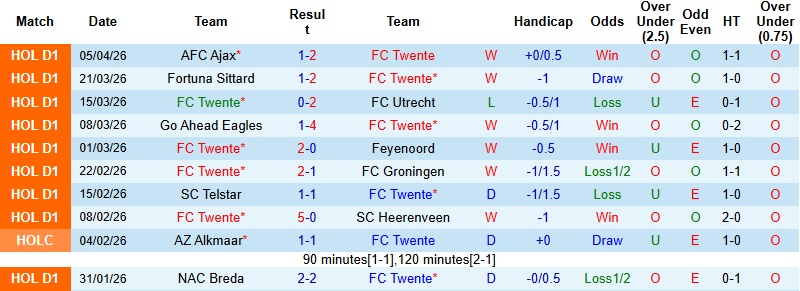 Nhận định, Soi kèo Twente vs Volendam 1h00 ngày 11/4: Khách yếu vía - Ảnh 3