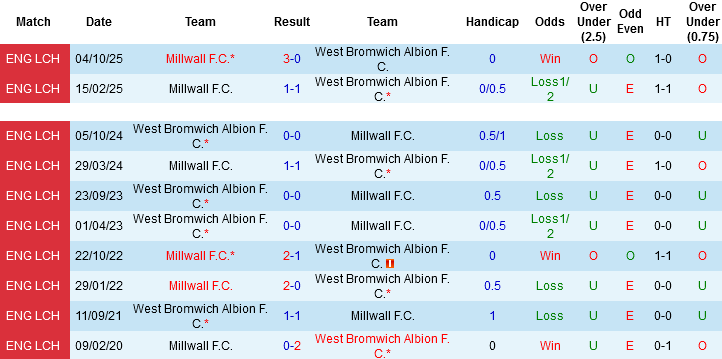 Nhận định, Soi kèo West Brom vs Millwall, 02h00 ngày 11/4: Bất phân thắng bại - Ảnh 1