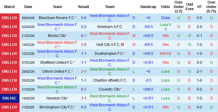 Nhận định, Soi kèo West Brom vs Millwall, 02h00 ngày 11/4: Bất phân thắng bại - Ảnh 2